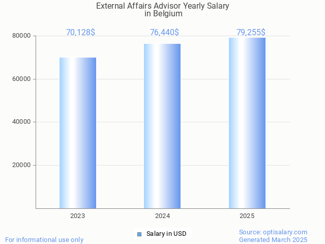 external affairs advisor salary in belgium 2025 external affairs advisor salary in belgium 2025