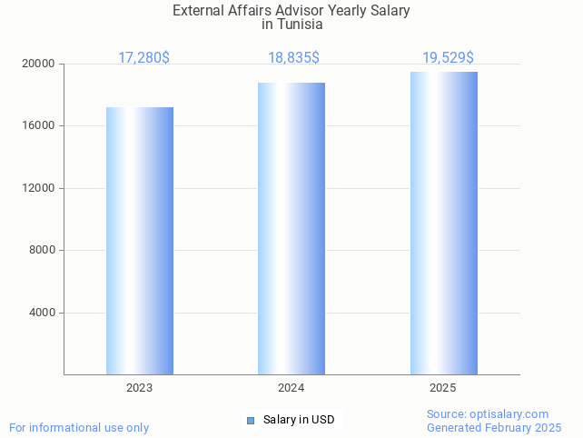 external affairs advisor salary in tunisia 2025 external affairs advisor salary in tunisia 2025
