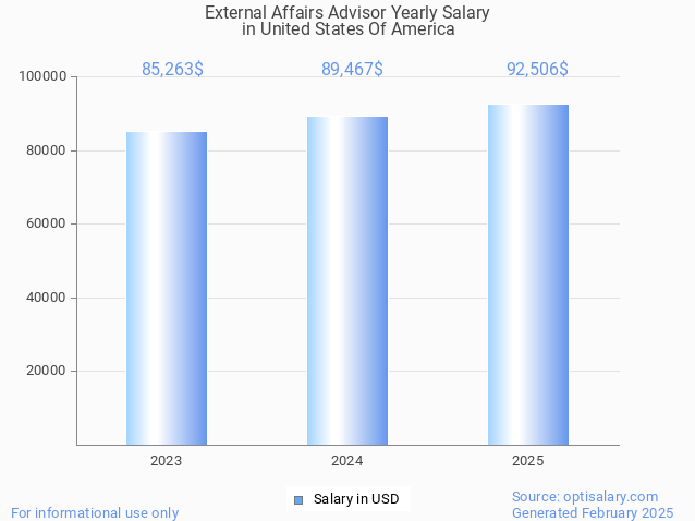 external affairs advisor salary in united states of america 2025 external affairs advisor salary in united states of america 2025