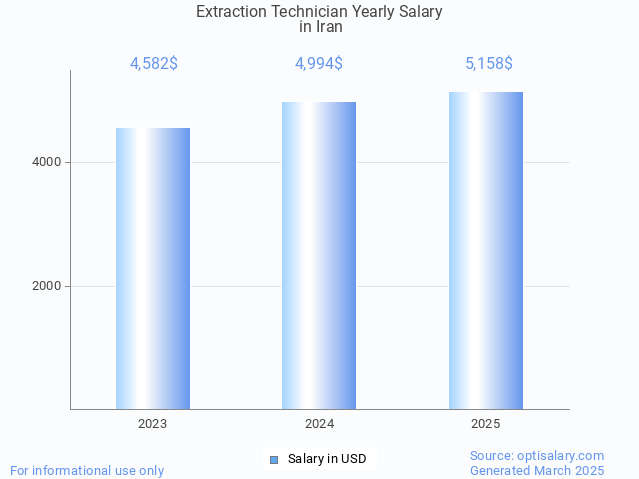 extraction technician salary in iran 2025 extraction technician salary in iran 2025