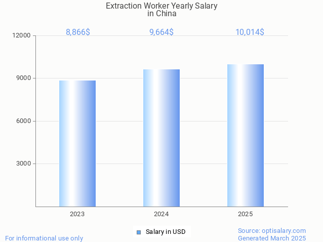 extraction worker salary in china 2025