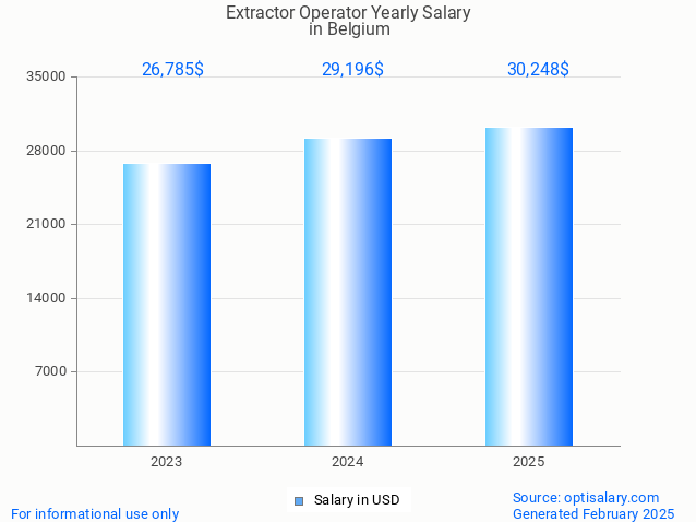 extractor operator salary in belgium 2025 extractor operator salary in belgium 2025