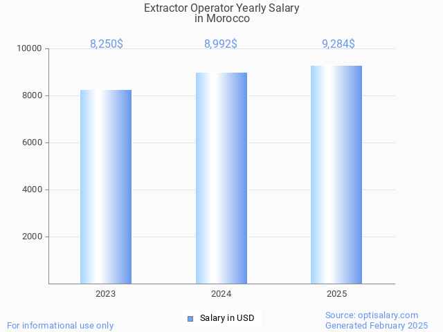 extractor operator salary in morocco 2025 extractor operator salary in morocco 2025