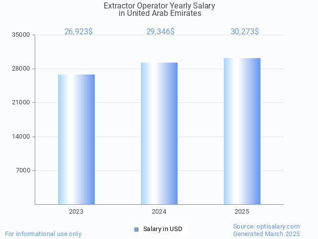 extractor operator salary in united arab emirates 2025 extractor operator salary in united arab emirates 2025