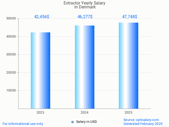extractor salary in denmark 2025 extractor salary in denmark 2025