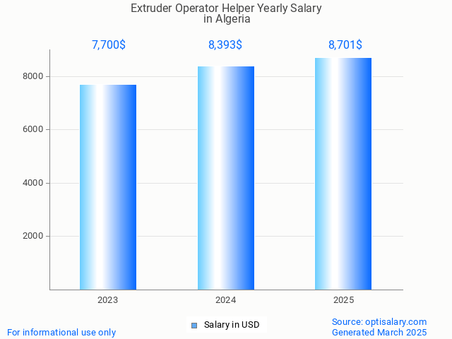 extruder operator helper salary in algeria 2025 extruder operator helper salary in algeria 2025