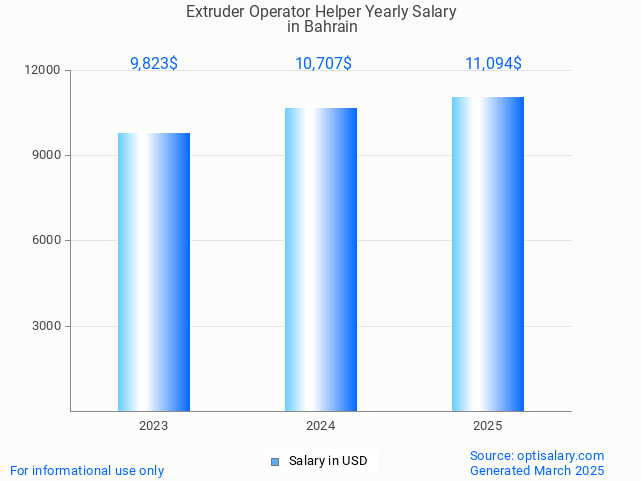 extruder operator helper salary in bahrain 2025 extruder operator helper salary in bahrain 2025