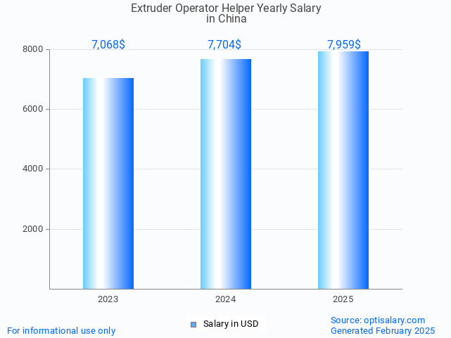 extruder operator helper salary in china 2025 extruder operator helper salary in china 2025