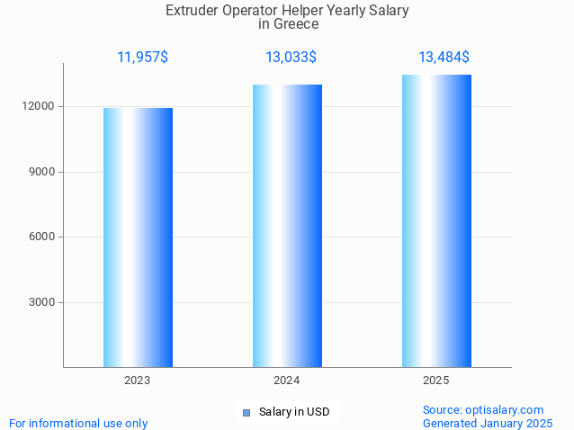 extruder operator helper salary in greece 2025 extruder operator helper salary in greece 2025