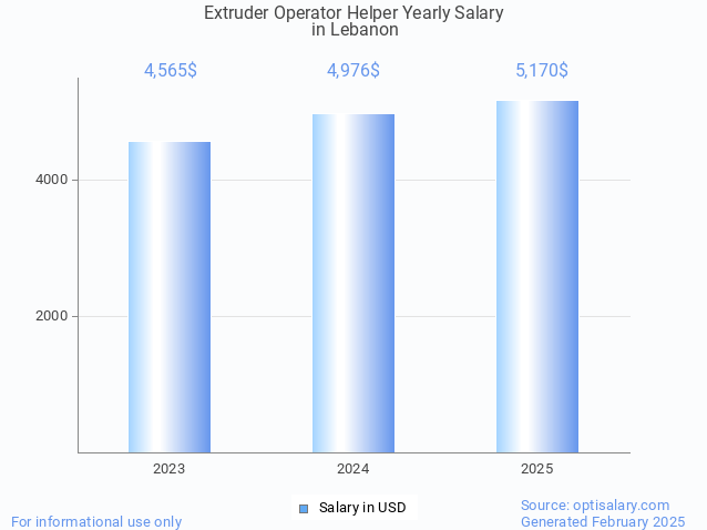 extruder operator helper salary in lebanon 2025 extruder operator helper salary in lebanon 2025