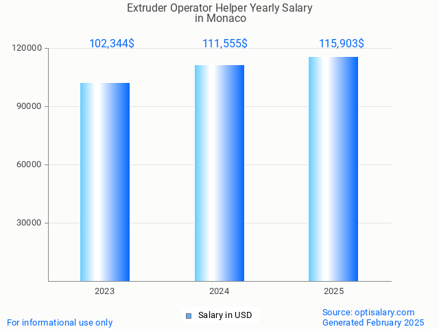 extruder operator helper salary in monaco 2025 extruder operator helper salary in monaco 2025