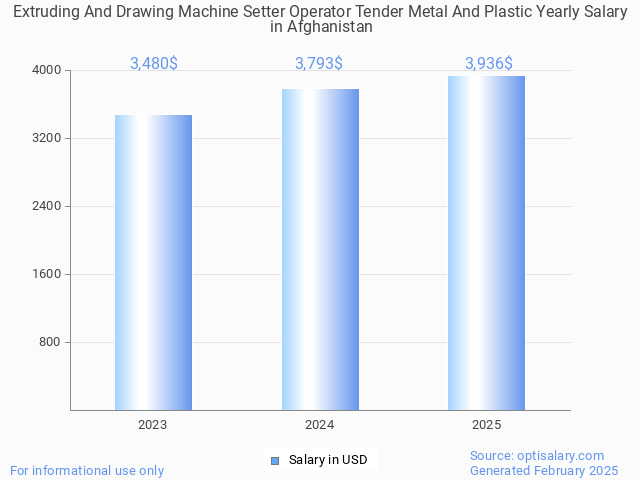 extruding and drawing machine setter operator tender metal and plastic salary in afghanistan 2025 extruding and drawing machine setter operator tender metal and plastic salary in afghanistan 2025