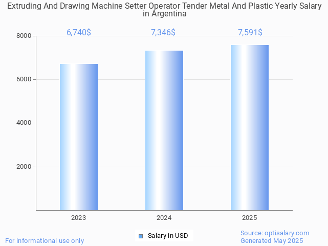 extruding and drawing machine setter operator tender metal and plastic salary in argentina 2025 extruding and drawing machine setter operator tender metal and plastic salary in argentina 2025