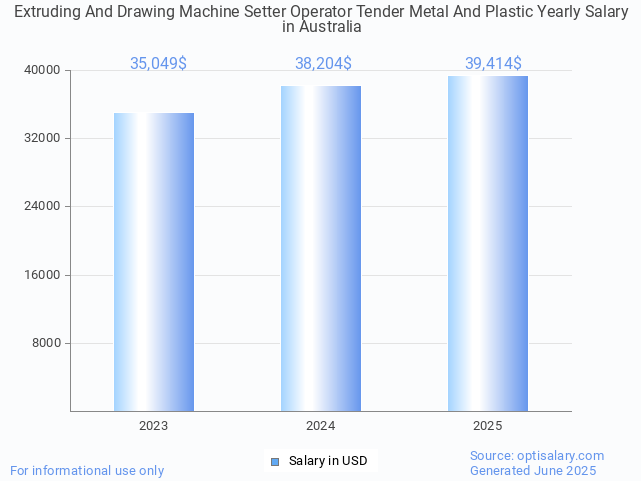 extruding and drawing machine setter operator tender metal and plastic salary in australia 2025 extruding and drawing machine setter operator tender metal and plastic salary in australia 2025