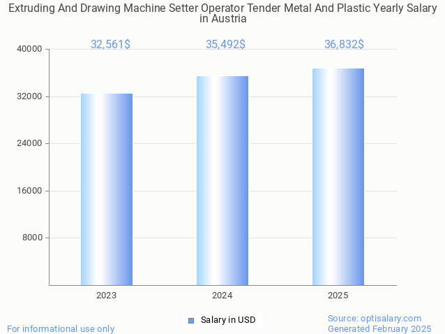 extruding and drawing machine setter operator tender metal and plastic salary in austria 2025 extruding and drawing machine setter operator tender metal and plastic salary in austria 2025