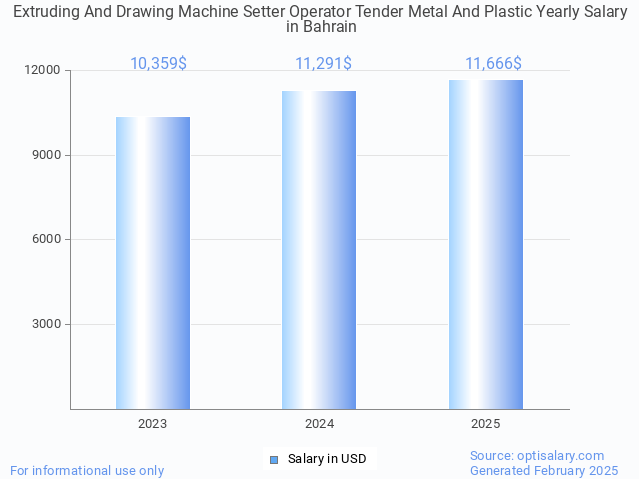 extruding and drawing machine setter operator tender metal and plastic salary in bahrain 2025 extruding and drawing machine setter operator tender metal and plastic salary in bahrain 2025