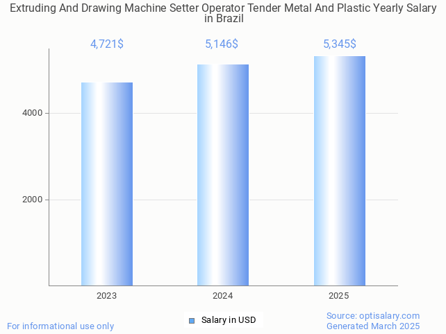 extruding and drawing machine setter operator tender metal and plastic salary in brazil 2025 extruding and drawing machine setter operator tender metal and plastic salary in brazil 2025
