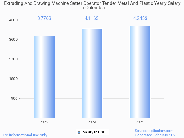 extruding and drawing machine setter operator tender metal and plastic salary in colombia 2025 extruding and drawing machine setter operator tender metal and plastic salary in colombia 2025