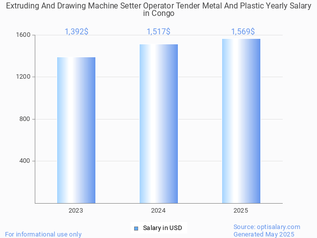 extruding and drawing machine setter operator tender metal and plastic salary in congo 2025 extruding and drawing machine setter operator tender metal and plastic salary in congo 2025