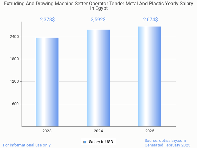 extruding and drawing machine setter operator tender metal and plastic salary in egypt 2025 extruding and drawing machine setter operator tender metal and plastic salary in egypt 2025