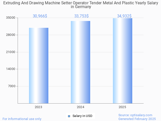 extruding and drawing machine setter operator tender metal and plastic salary in germany 2025 extruding and drawing machine setter operator tender metal and plastic salary in germany 2025