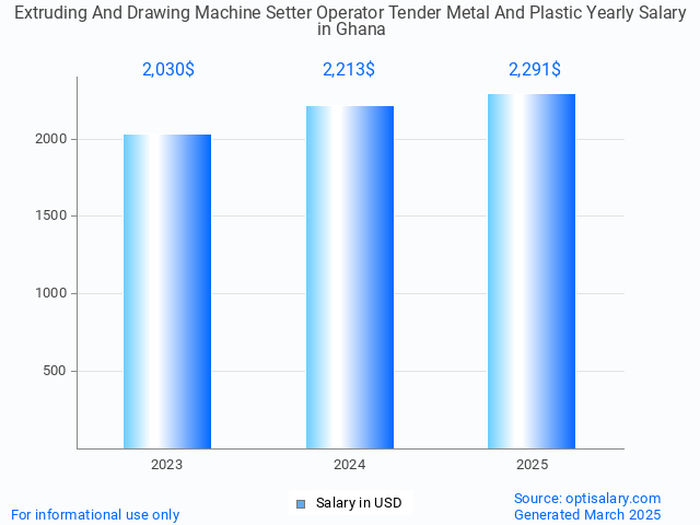 extruding and drawing machine setter operator tender metal and plastic salary in ghana 2025 extruding and drawing machine setter operator tender metal and plastic salary in ghana 2025