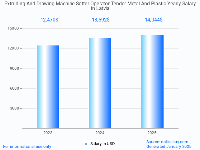 extruding and drawing machine setter operator tender metal and plastic salary in latvia 2025 extruding and drawing machine setter operator tender metal and plastic salary in latvia 2025