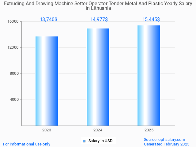 extruding and drawing machine setter operator tender metal and plastic salary in lithuania 2025 extruding and drawing machine setter operator tender metal and plastic salary in lithuania 2025