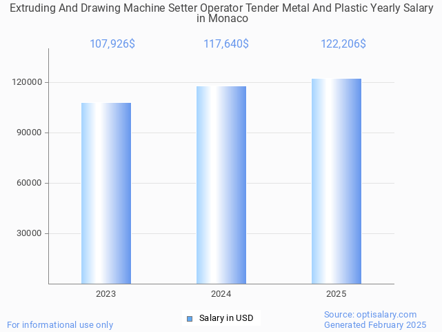 extruding and drawing machine setter operator tender metal and plastic salary in monaco 2025 extruding and drawing machine setter operator tender metal and plastic salary in monaco 2025