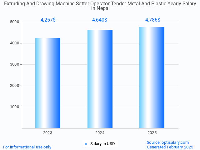 extruding and drawing machine setter operator tender metal and plastic salary in nepal 2025 extruding and drawing machine setter operator tender metal and plastic salary in nepal 2025