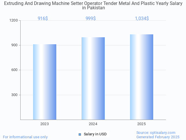 extruding and drawing machine setter operator tender metal and plastic salary in pakistan 2025 extruding and drawing machine setter operator tender metal and plastic salary in pakistan 2025