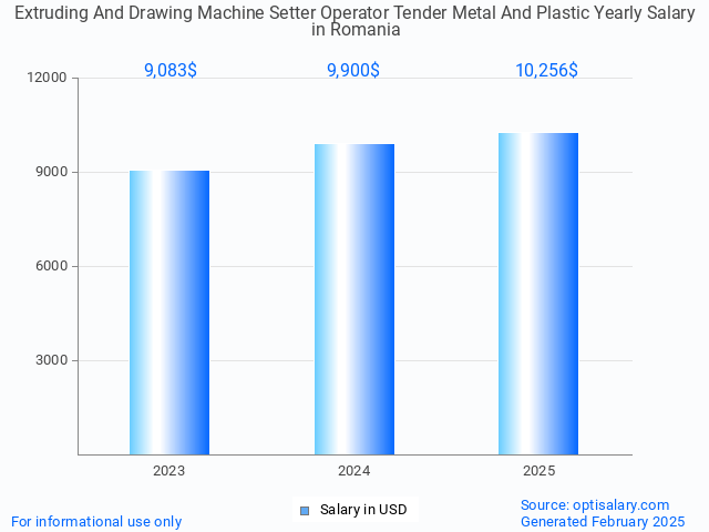 extruding and drawing machine setter operator tender metal and plastic salary in romania 2025 extruding and drawing machine setter operator tender metal and plastic salary in romania 2025