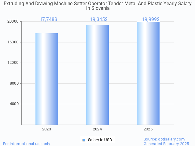 extruding and drawing machine setter operator tender metal and plastic salary in slovenia 2025 extruding and drawing machine setter operator tender metal and plastic salary in slovenia 2025