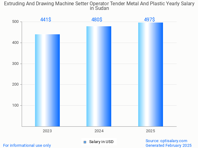 extruding and drawing machine setter operator tender metal and plastic salary in sudan 2025 extruding and drawing machine setter operator tender metal and plastic salary in sudan 2025