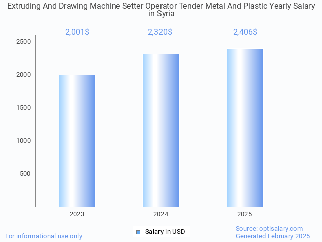 extruding and drawing machine setter operator tender metal and plastic salary in syria 2025 extruding and drawing machine setter operator tender metal and plastic salary in syria 2025