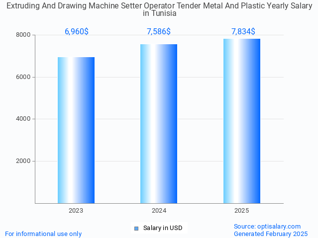 extruding and drawing machine setter operator tender metal and plastic salary in tunisia 2025 extruding and drawing machine setter operator tender metal and plastic salary in tunisia 2025
