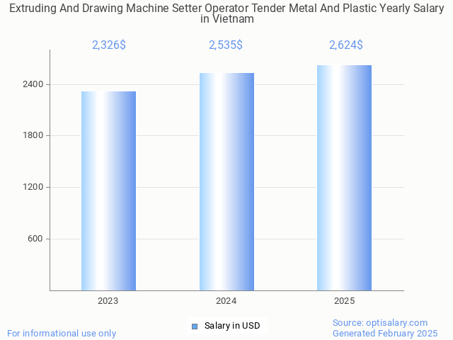 extruding and drawing machine setter operator tender metal and plastic salary in vietnam 2025 extruding and drawing machine setter operator tender metal and plastic salary in vietnam 2025