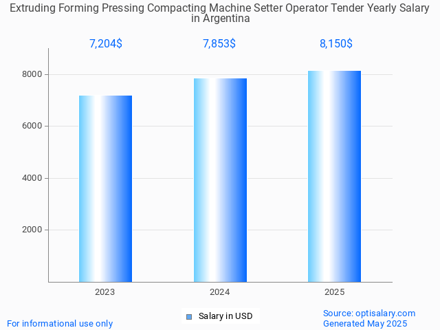 extruding forming pressing compacting machine setter operator tender salary in argentina 2025 extruding forming pressing compacting machine setter operator tender salary in argentina 2025