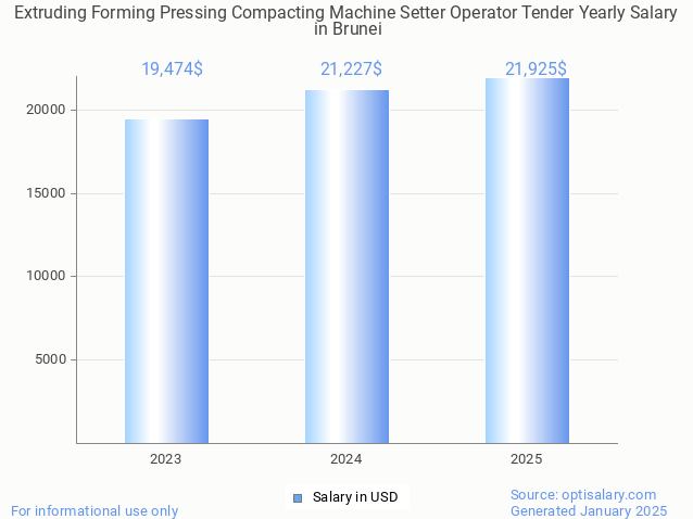 extruding forming pressing compacting machine setter operator tender salary in brunei 2025 extruding forming pressing compacting machine setter operator tender salary in brunei 2025