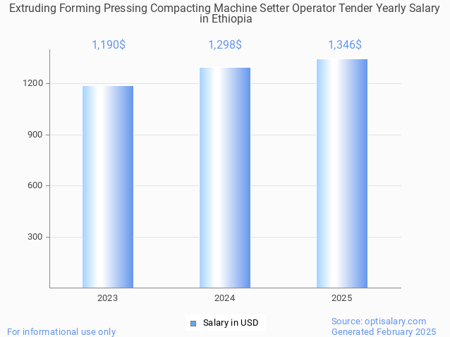 extruding forming pressing compacting machine setter operator tender salary in ethiopia 2025 extruding forming pressing compacting machine setter operator tender salary in ethiopia 2025