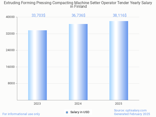 extruding forming pressing compacting machine setter operator tender salary in finland 2025 extruding forming pressing compacting machine setter operator tender salary in finland 2025
