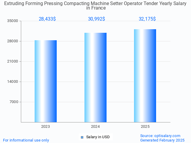 extruding forming pressing compacting machine setter operator tender salary in france 2025 extruding forming pressing compacting machine setter operator tender salary in france 2025