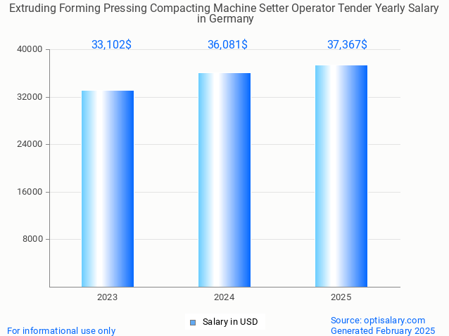 extruding forming pressing compacting machine setter operator tender salary in germany 2025 extruding forming pressing compacting machine setter operator tender salary in germany 2025