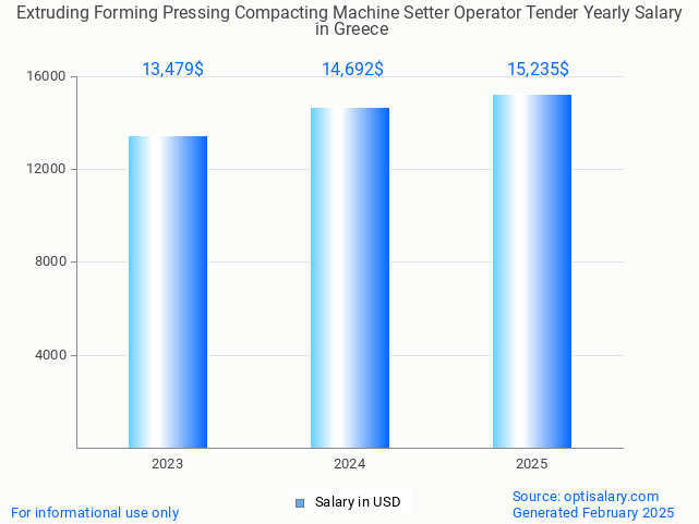 extruding forming pressing compacting machine setter operator tender salary in greece 2025