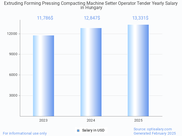 extruding forming pressing compacting machine setter operator tender salary in hungary 2025