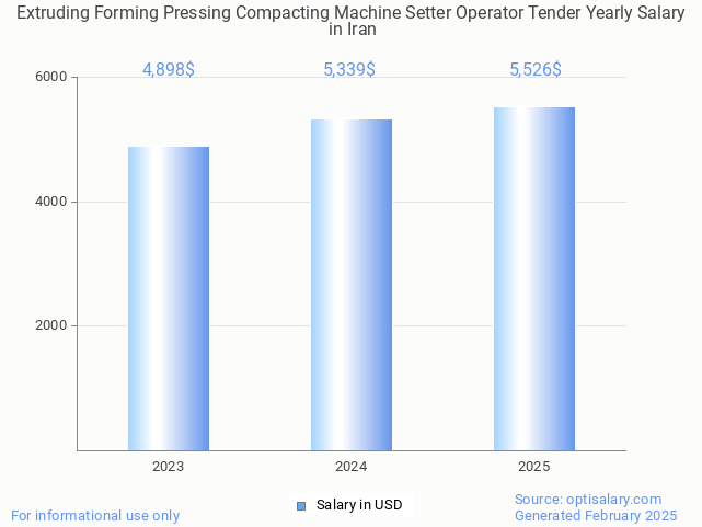 extruding forming pressing compacting machine setter operator tender salary in iran 2025 extruding forming pressing compacting machine setter operator tender salary in iran 2025