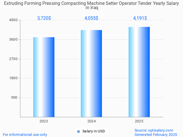 extruding forming pressing compacting machine setter operator tender salary in iraq 2025 extruding forming pressing compacting machine setter operator tender salary in iraq 2025