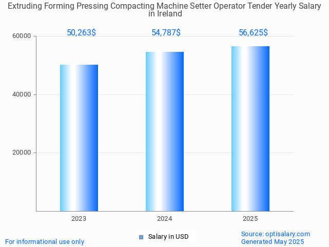 extruding forming pressing compacting machine setter operator tender salary in ireland 2025 extruding forming pressing compacting machine setter operator tender salary in ireland 2025