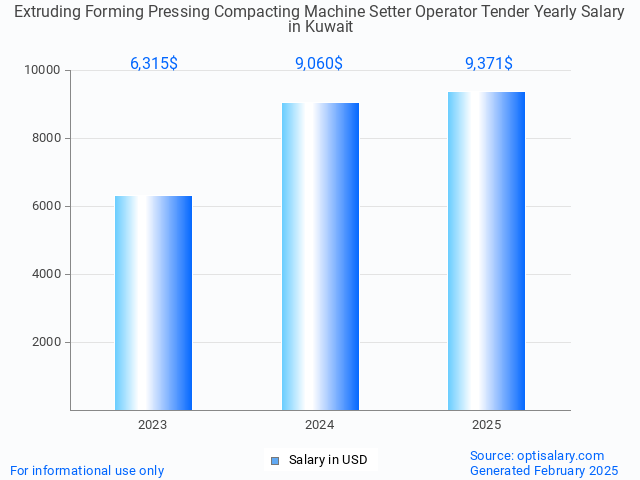 extruding forming pressing compacting machine setter operator tender salary in kuwait 2025 extruding forming pressing compacting machine setter operator tender salary in kuwait 2025
