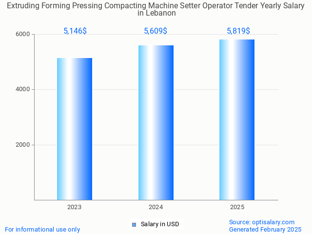 extruding forming pressing compacting machine setter operator tender salary in lebanon 2025 extruding forming pressing compacting machine setter operator tender salary in lebanon 2025
